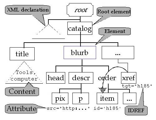 tree of nodes with attributes